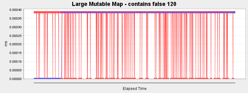 Large Mutable Map - contains false 120